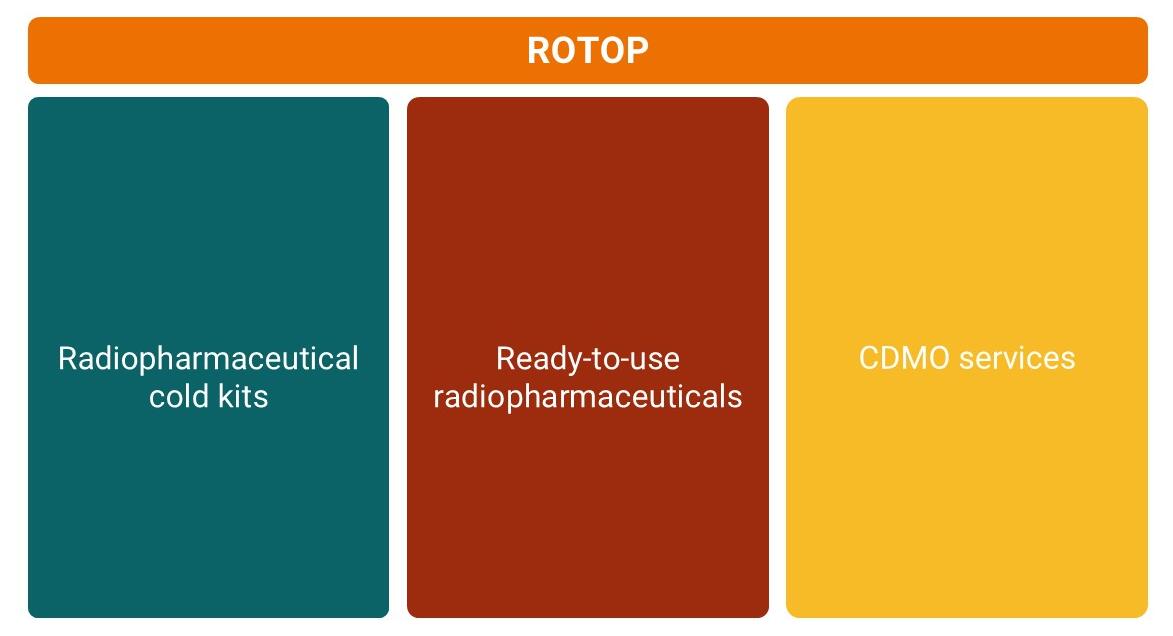A graphic representation of ROTOP’s three business areas—CDMO Services, ROTOP Pharmaka, and ROTOP Radiopharmacy—shown in a circular, color-coded design.